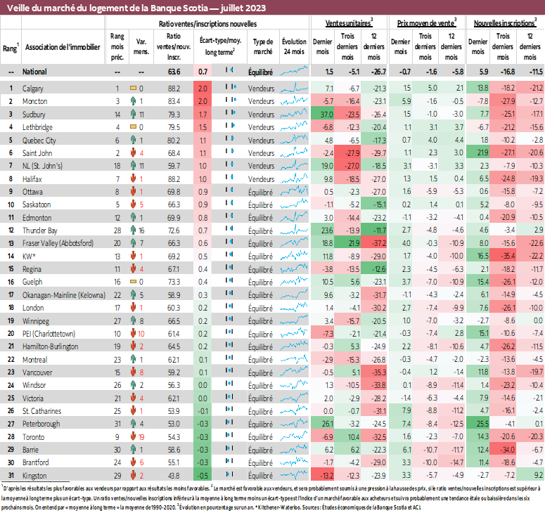 Veille du marché du logement de la Banque Scotia — juin 2023