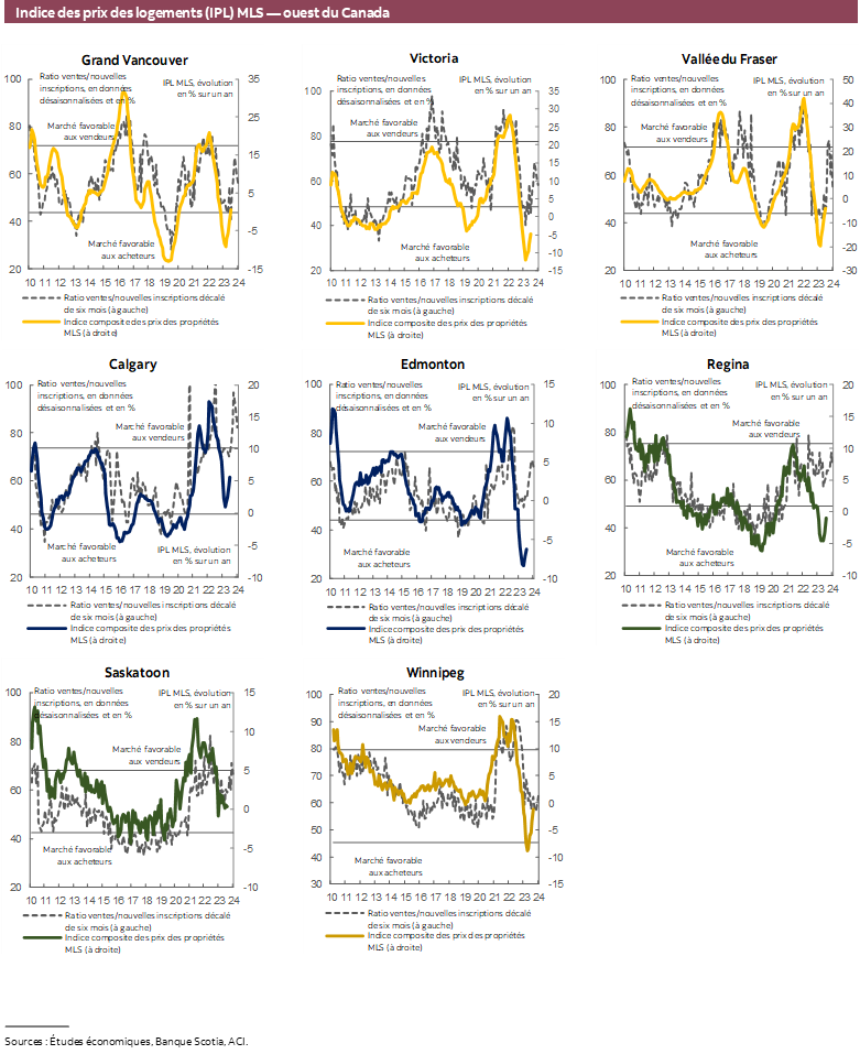 Indice des prix des logements (IPL) MLS — ouest du Canada