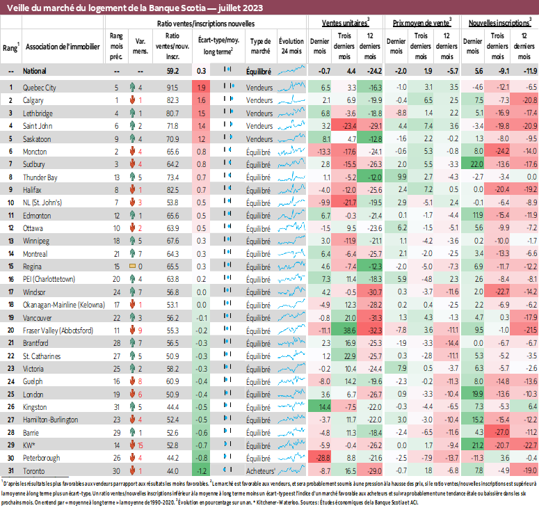 Veille du marché du logement de la Banque Scotia — juillet 2023