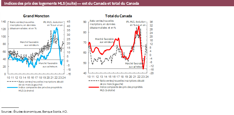 Indices des prix des logements MLS (suite) — est du Canada et total du Canada