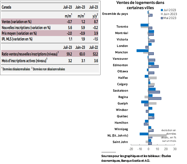 Tableau 1: Ventes, Nouvelles inscriptions, Prix moyen, IPL MLS, Ratio ventes/Mois d’inscriptions actives; Graphique 1: Ventes de logements dans certaines villes