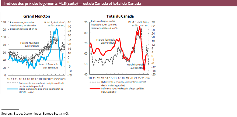 Indices des prix des logements MLS (suite) — est du Canada et total du Canada