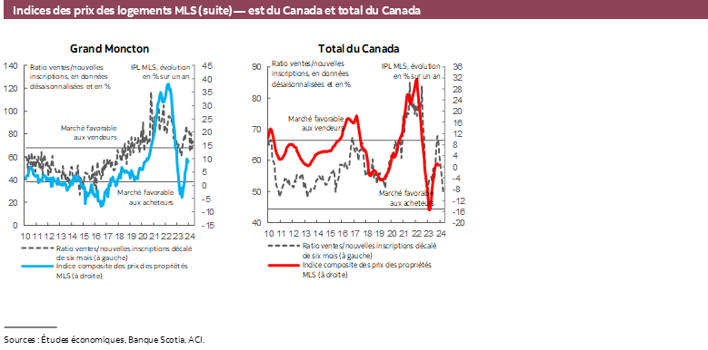 Indices des prix des logements MLS (suite) — est du Canada et total du Canada