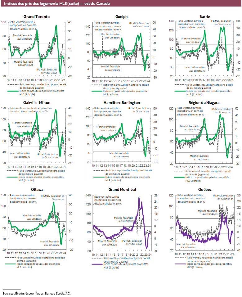 Indices des prix des logements MLS (suite) — est du Canada