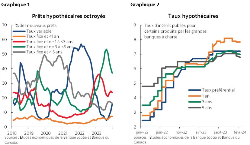 Graphique 1 : Prêts hypothécaires octroyés; Graphique 2 : Taux hypothécaires