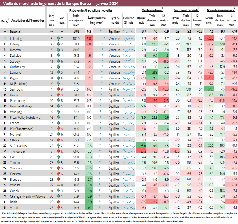 Veille du marché du logement de la Banque Scotia — janvier 2024