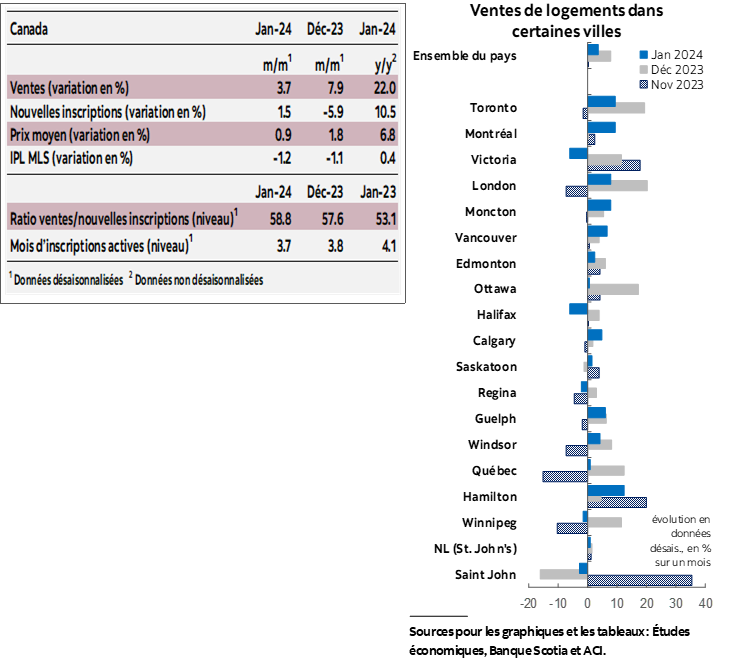 Tableau 1: Ventes, Nouvelles inscriptions, Prix moyen, IPL MLS, Ratio ventes/Mois d’inscriptions actives; Graphique 1: Ventes de logements dans certaines villes
