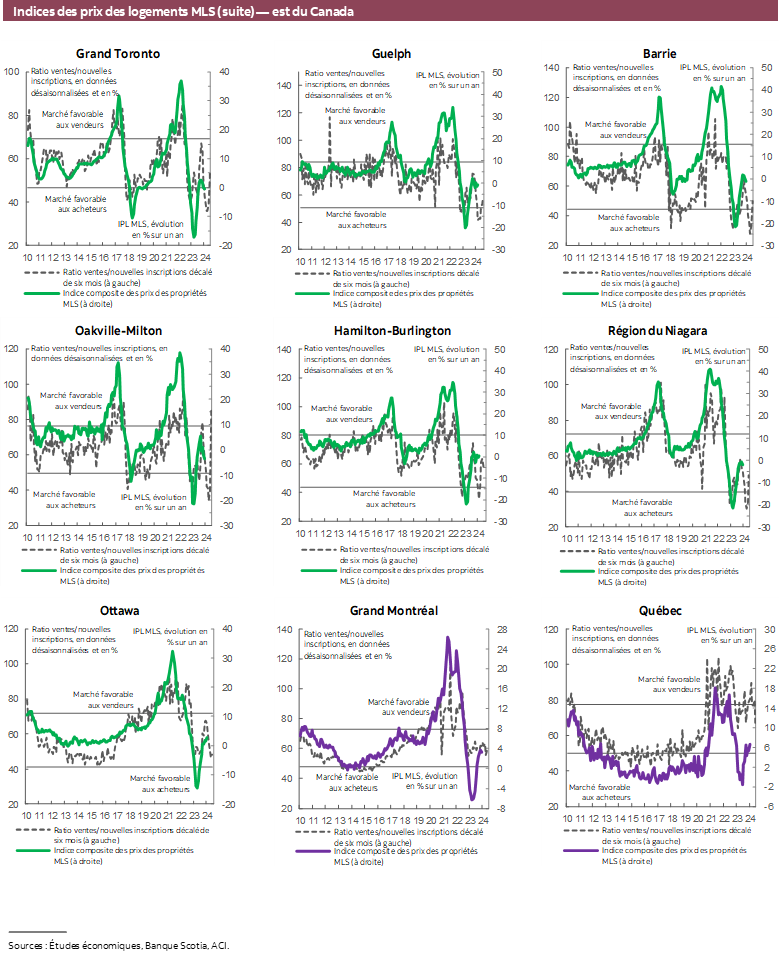 Indices des prix des logements MLS (suite) — est du Canada