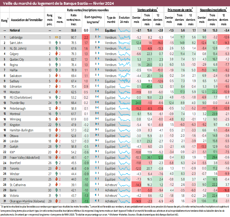 Ventes de logements en février 2024 au Canada