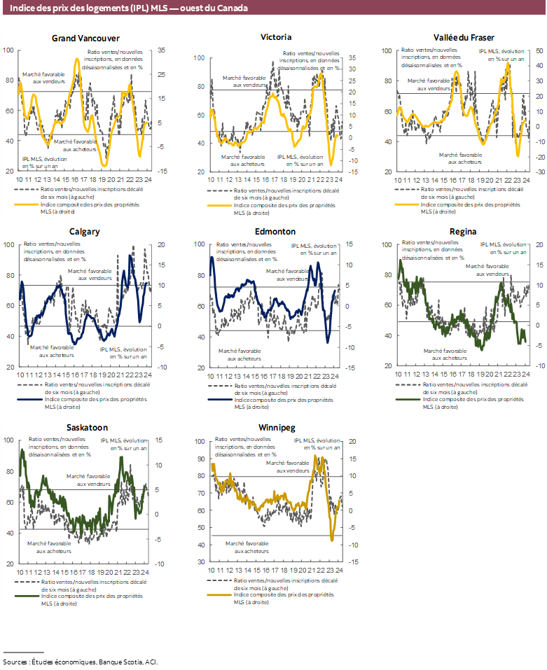 Indice des prix des logements (IPL) MLS — ouest du Canada