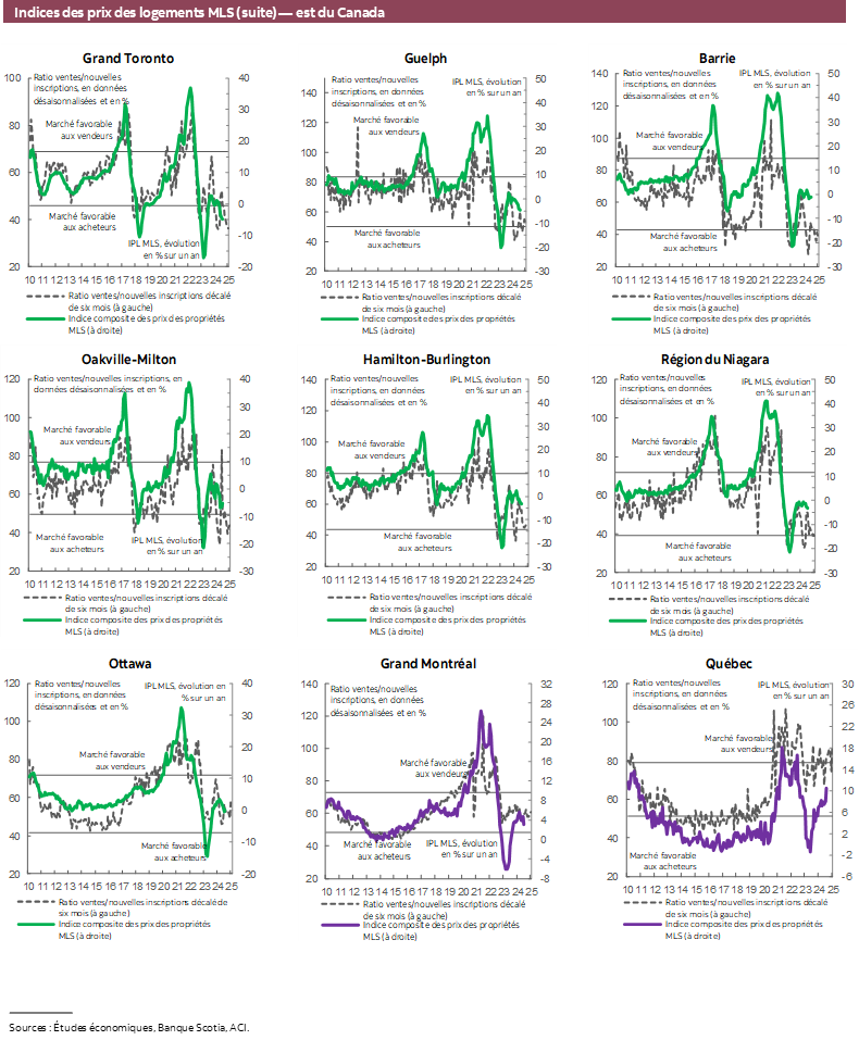Indices des prix des logements MLS (suite) — est du Canada