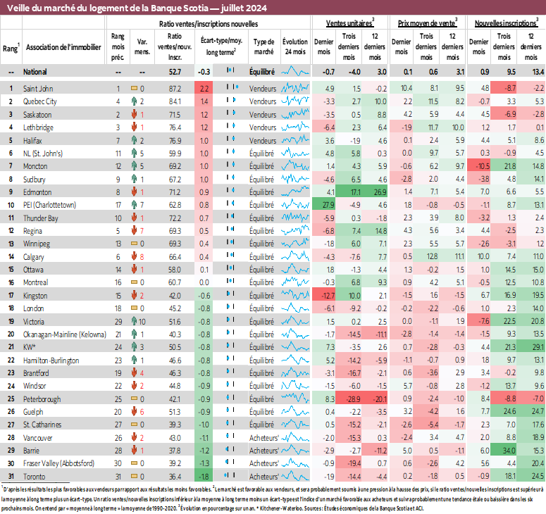 Veille du marché du logement de la Banque Scotia — juillet 2024