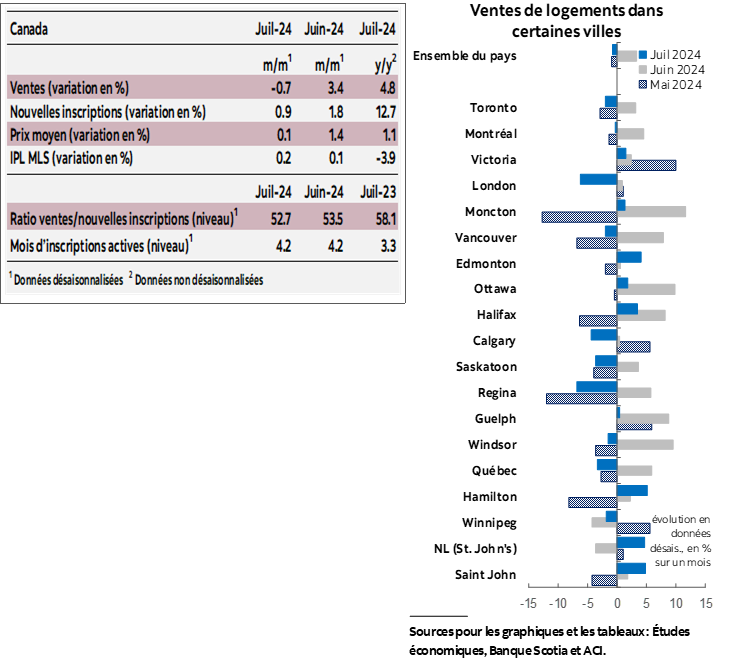 Tableau 1: Ventes, Nouvelles inscriptions, Prix moyen, IPL MLS, Ratio ventes/Mois d’inscriptions actives; Graphique 1: Ventes de logements dans certaines villes