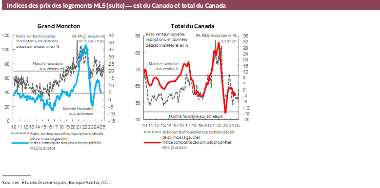 Indices des prix des logements MLS (suite) — est du Canada et total du Canada