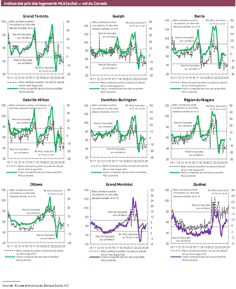 Indices des prix des logements MLS (suite) — est du Canada