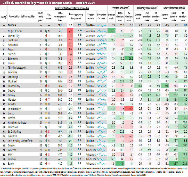 Veille du marché du logement de la Banque Scotia — octobre 2024