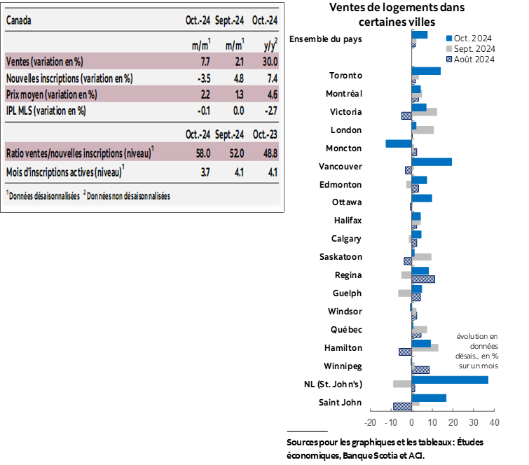 Tableau 1: Ventes, Nouvelles inscriptions, Prix moyen, IPL MLS, Ratio ventes/Mois d’inscriptions actives; Graphique 1: Ventes de logements dans certaines villes