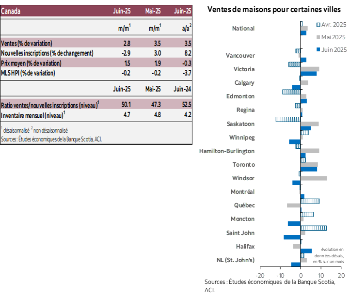 Tableau 1: Ventes, Nouvelles inscriptions, Prix moyen, IPL MLS, Ratio ventes/Mois d’inscriptions actives; Graphique 1: Ventes de logements dans certaines villes