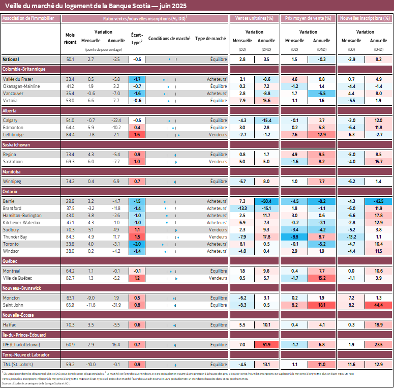 Veille du marché du logement de la Banque Scotia — juin 2025