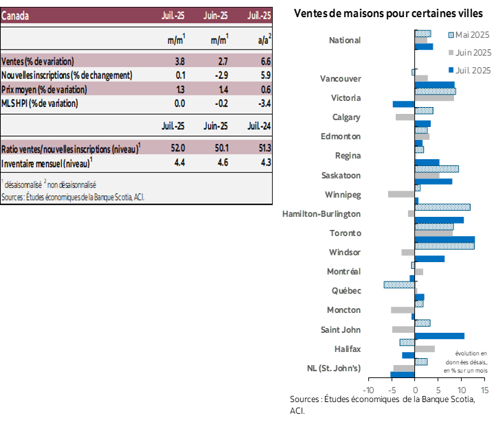 Tableau 1: Ventes, Nouvelles inscriptions, Prix moyen, IPL MLS, Ratio ventes/Mois d’inscriptions actives; Graphique 1: Ventes de logements dans certaines villes