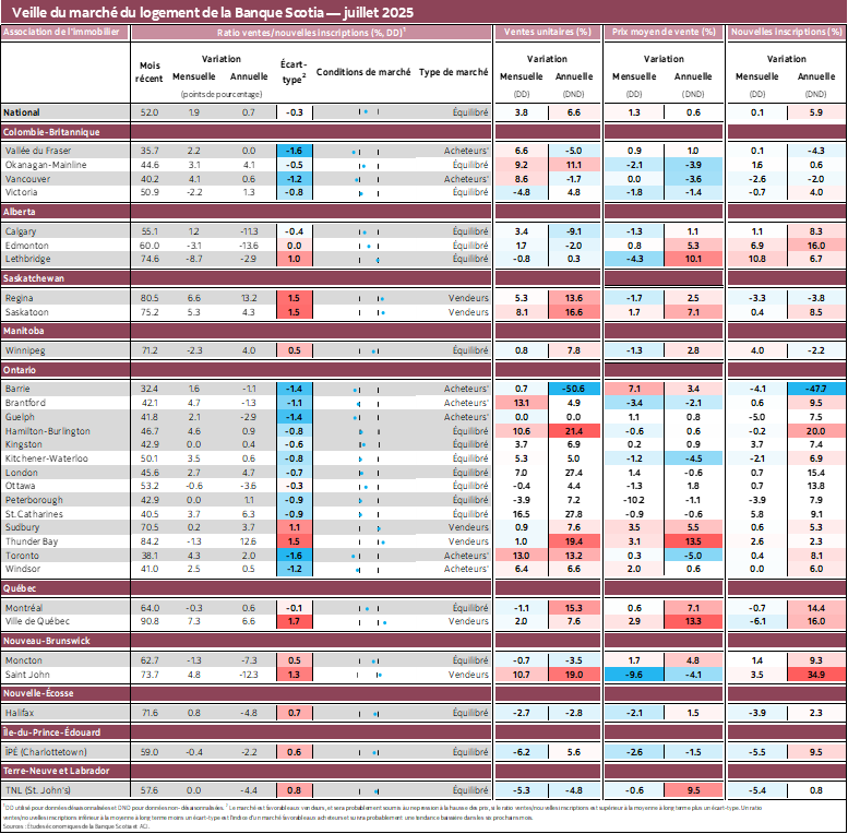 Veille du marché du logement de la Banque Scotia — juillet 2025