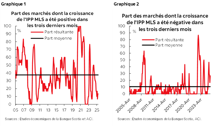 Graphique 1 : Part des marchés dont la croissance de l'IPP MLS a été positive dans les trois derniers mois; Graphique 2 : Part des marchés dont la croissance de l'IPP MLS a été négative dans les trois derniers mois 