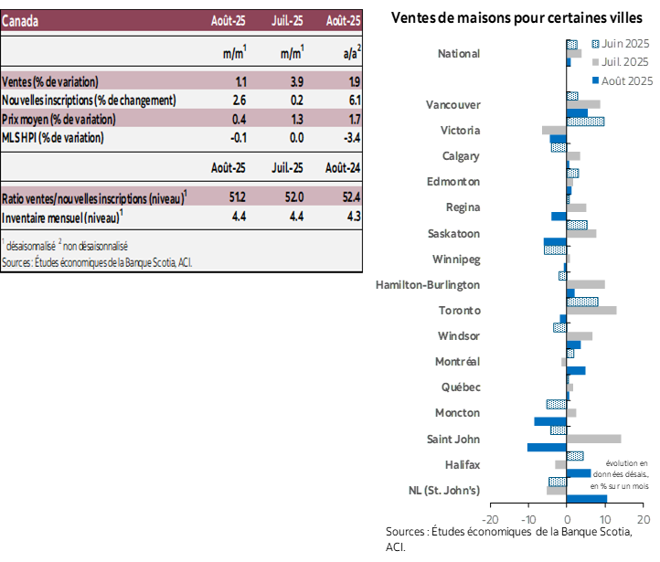 Tableau 1: Ventes, Nouvelles inscriptions, Prix moyen, IPL MLS, Ratio ventes/Mois d’inscriptions actives; Graphique 1: Ventes de logements dans certaines villes