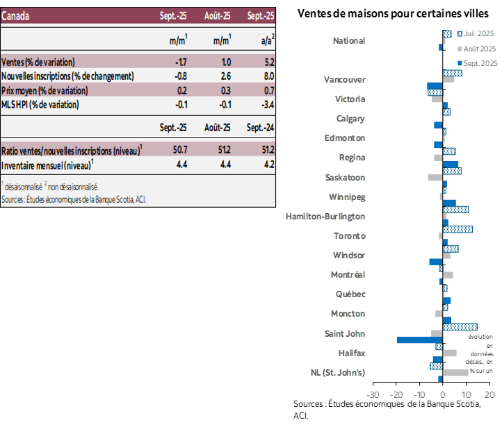 Tableau 1: Ventes, Nouvelles inscriptions, Prix moyen, IPL MLS, Ratio ventes/Mois d’inscriptions actives; Graphique 1: Ventes de logements dans certaines villes