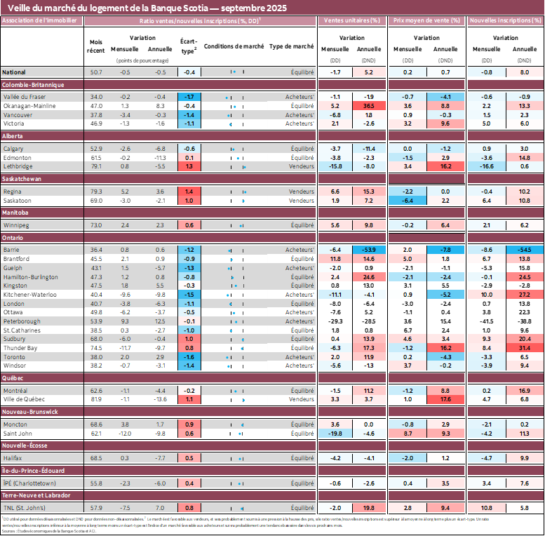 Veille du marché du logement de la Banque Scotia — septembre 2025
