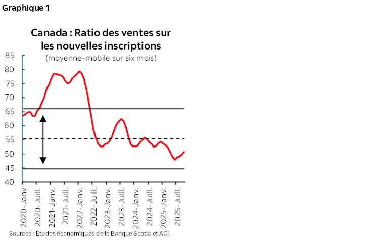 Graphique 1 : Canada : Ratio des ventes sur les nouvelles inscriptions