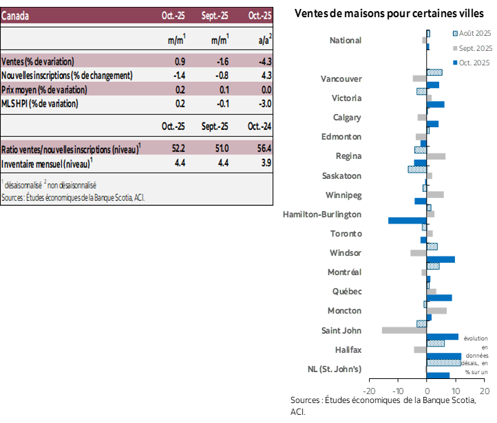 Tableau 1: Ventes, Nouvelles inscriptions, Prix moyen, IPL MLS, Ratio ventes/Mois d’inscriptions actives; Graphique 1: Ventes de logements dans certaines villes