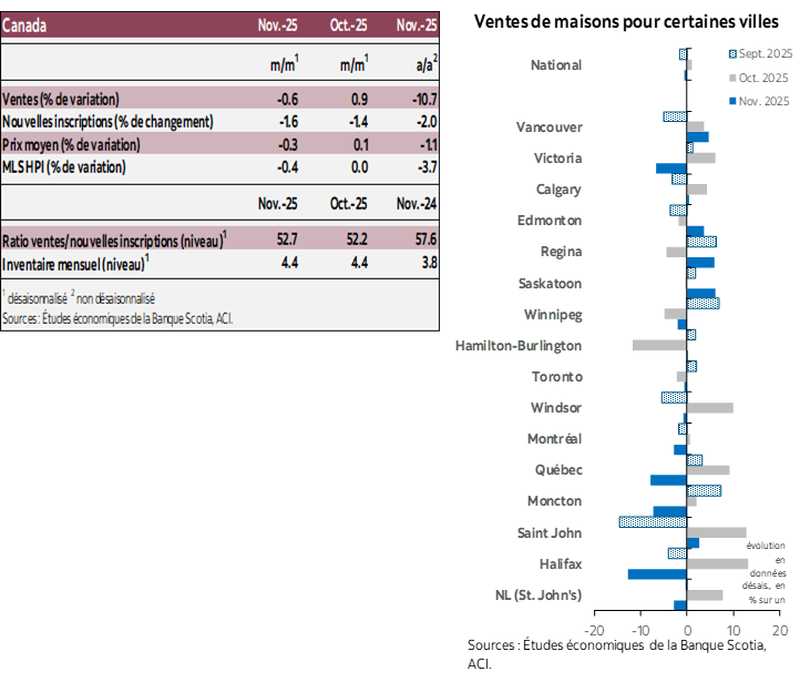 Tableau 1: Ventes, Nouvelles inscriptions, Prix moyen, IPL MLS, Ratio ventes/Mois d’inscriptions actives; Graphique 1: Ventes de logements dans certaines villes
