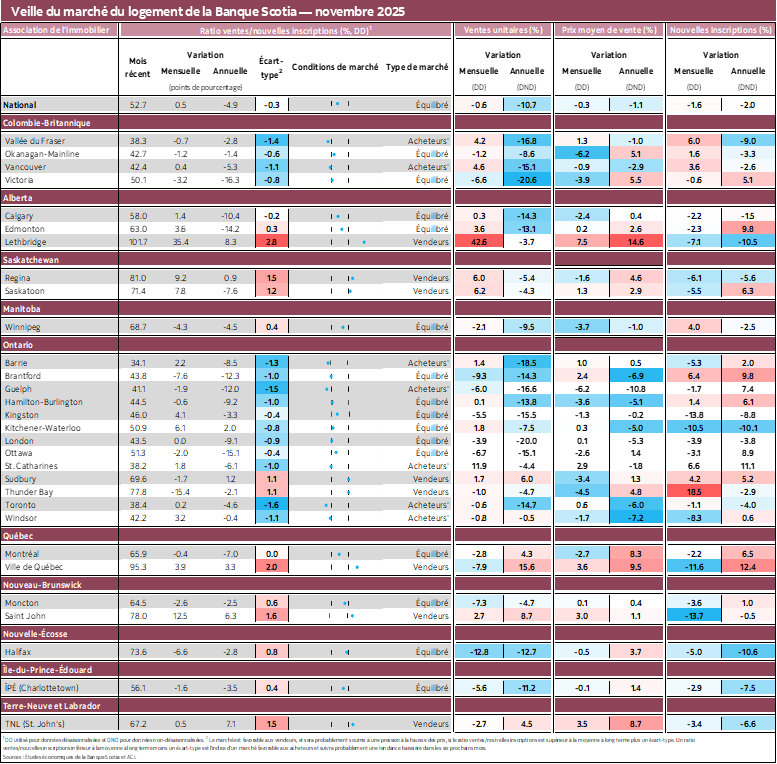 Veille du marché du logement de la Banque Scotia — novembre 2025