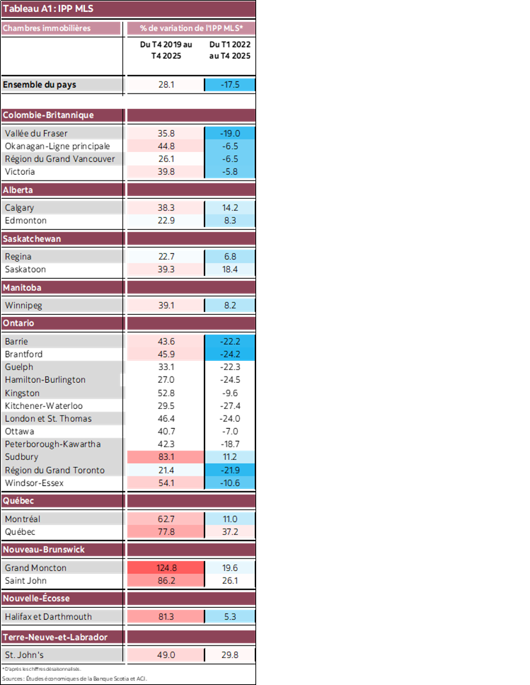 Tableau A1 : IPP MLS