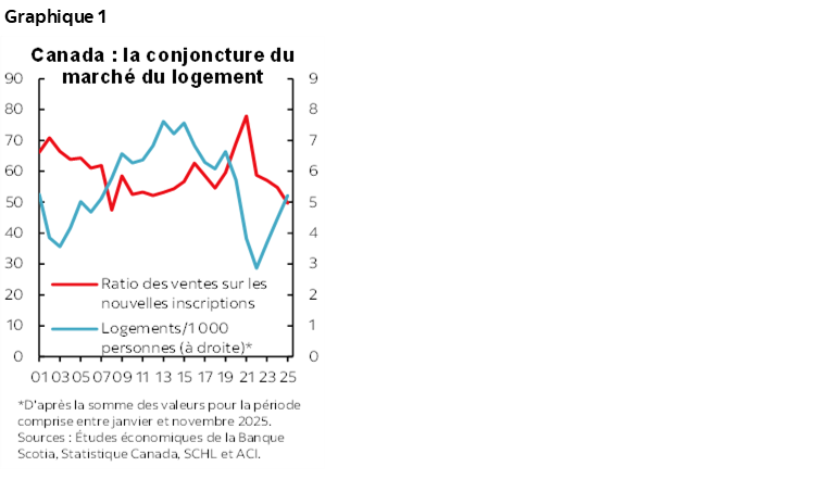Graphique 1 : Canada : la conjoncture du marché du logement