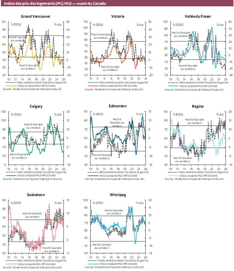 Indice des prix des logements (IPL) MLS — ouest du Canada