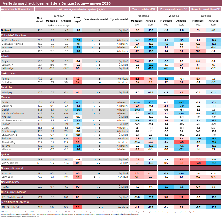 Veille du marché du logement de la Banque Scotia — janvier 2026