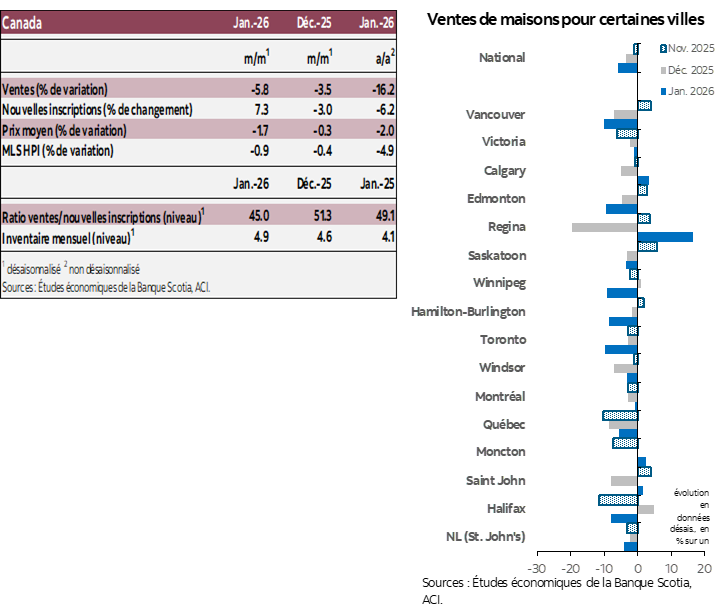 Tableau 1: Ventes, Nouvelles inscriptions, Prix moyen, IPL MLS, Ratio ventes/Mois d’inscriptions actives; Graphique 1: Ventes de logements dans certaines villes