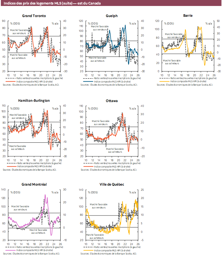 Indices des prix des logements MLS (suite) — est du Canada