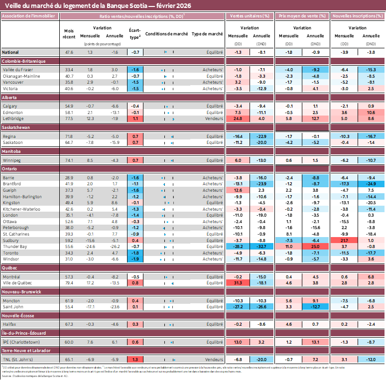 Veille du marché du logement de la Banque Scotia — février 2026