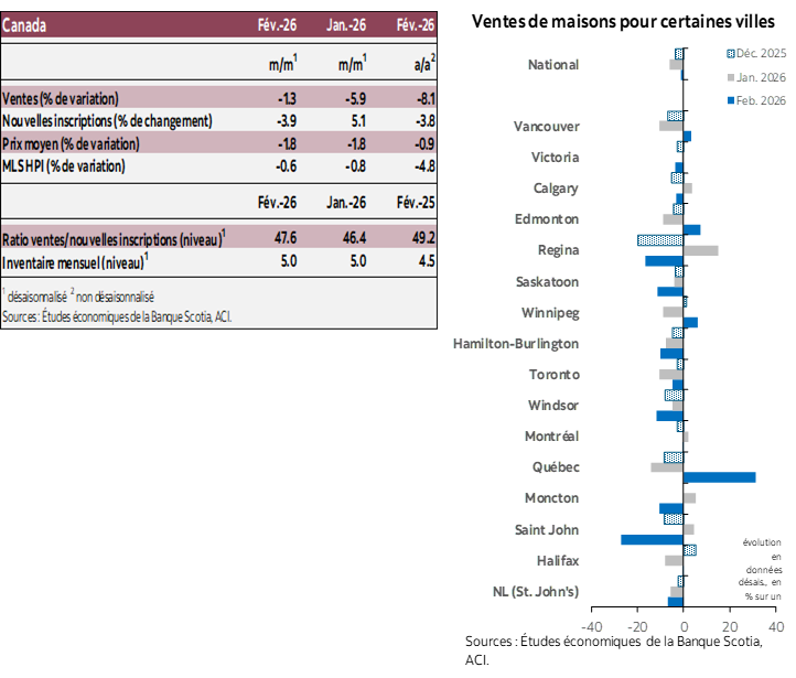 Tableau 1: Ventes, Nouvelles inscriptions, Prix moyen, IPL MLS, Ratio ventes/Mois d’inscriptions actives; Graphique 1: Ventes de logements dans certaines villes