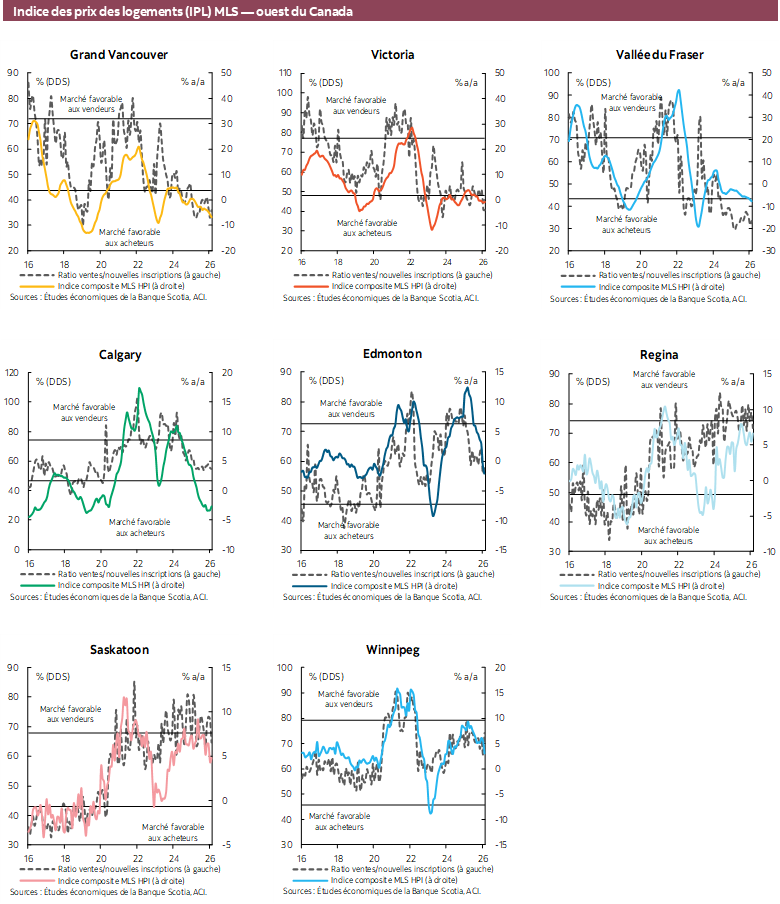 Indice des prix des logements (IPL) MLS — ouest du Canada