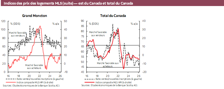 Indices des prix des logements MLS (suite) — est du Canada et total du Canada