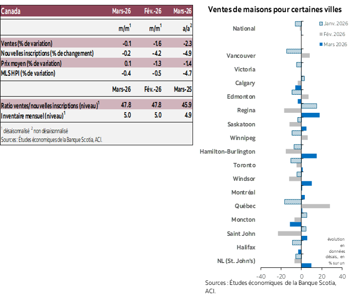 Tableau 1: Ventes, Nouvelles inscriptions, Prix moyen, IPL MLS, Ratio ventes/Mois d’inscriptions actives; Graphique 1: Ventes de logements dans certaines villes