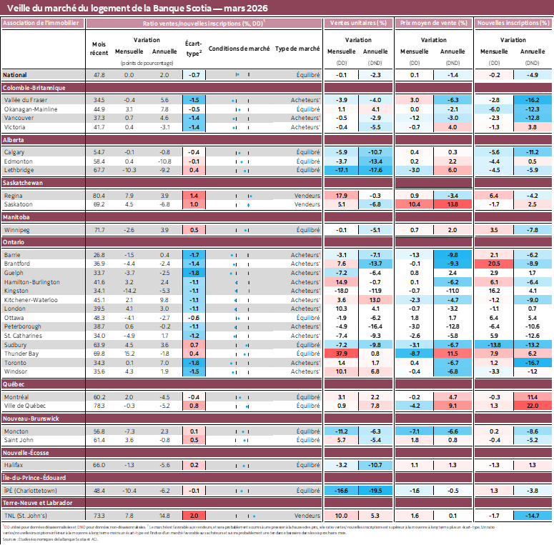 Veille du marché du logement de la Banque Scotia — mars 2026