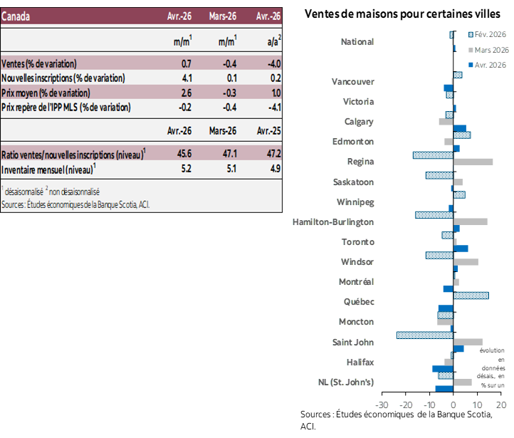 Tableau 1: Ventes, Nouvelles inscriptions, Prix moyen, IPL MLS, Ratio ventes/Mois d’inscriptions actives; Graphique 1: Ventes de logements dans certaines villes