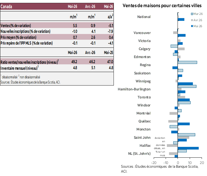 Tableau 1: Ventes, Nouvelles inscriptions, Prix moyen, IPL MLS, Ratio ventes/Mois d’inscriptions actives; Graphique 1: Ventes de logements dans certaines villes