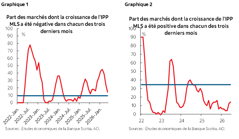 Graphique 1 : Part des marchés dont la croissance de l’IPP MLS a été négative dans chacun des trois derniers mois; Graphique 2 : Part des marchés dont la croissance de l’IPP MLS a été positive dans chacun des trois derniers mois 