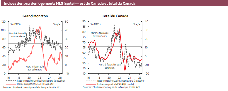 Indices des prix des logements MLS (suite) — est du Canada et total du Canada