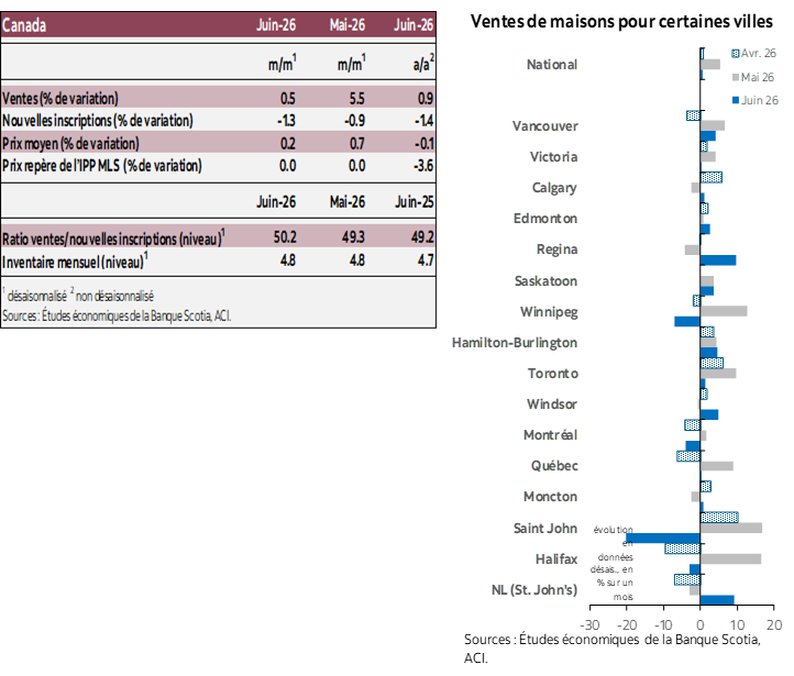 Tableau 1: Ventes, Nouvelles inscriptions, Prix moyen, IPL MLS, Ratio ventes/Mois d’inscriptions actives; Graphique 1: Ventes de logements dans certaines villes